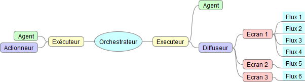 Organisation logique